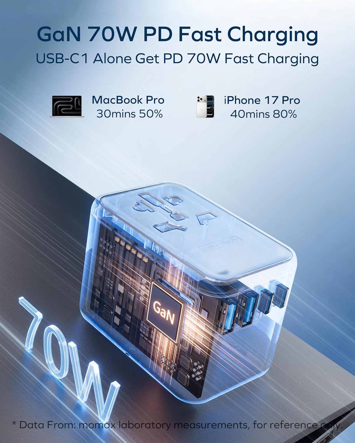 MOMAX 70W GaN Universal Travel Adapter, All-in-One Travel Charging | UK/EU/US/AU/JP Compatible Travel Essential, 3 USB-C PD Ports & 2 USB-A Ports for Laptop, Phone & More — photo 4